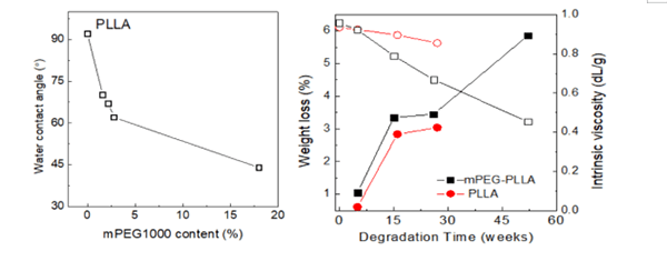 Block Structure and Molecular Weight Control