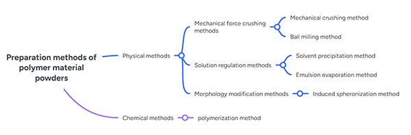 Common methods for preparing polymer powder