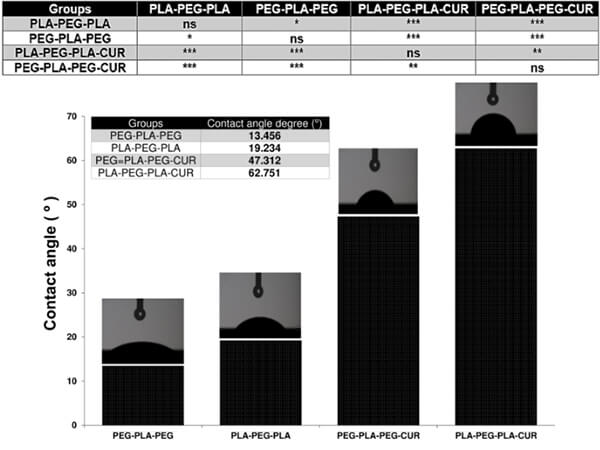 Contact angle measurement of different PEG-PLA copolymers