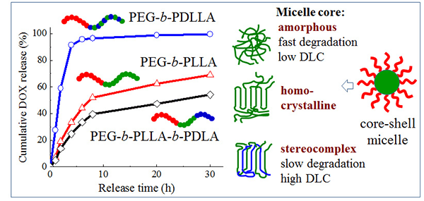 Drug release behavior of micelles formed from different PEG-PLA block copolymers