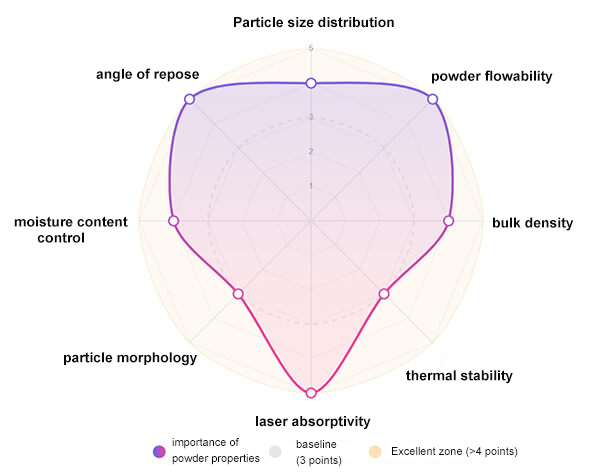 Key-factors-of-SLS-printing-powder