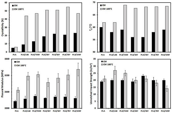 Mechanical properties of PLA samples