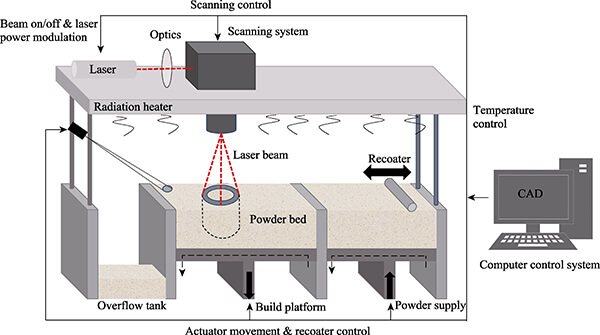 Schematic diagram of SLS printing principle