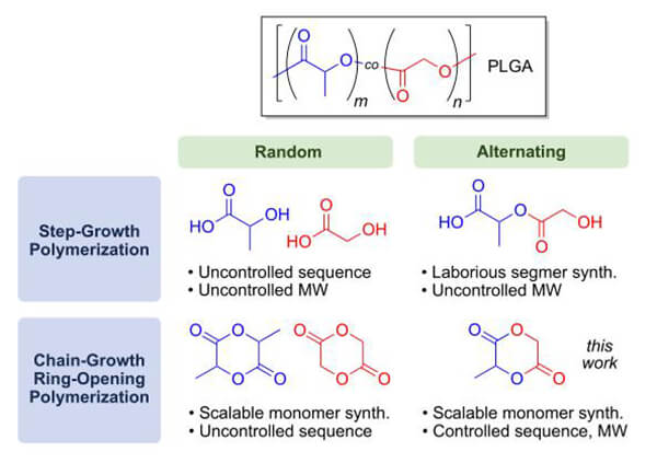 Two routes for synthesizing PLGA