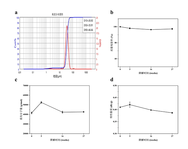 (a) Original particle size distribution of PCL microspheres; During in vitro degradation of PCL microspheres (b) Mass residual rate; (c) Weight-average molecular weight; (d) Changes in