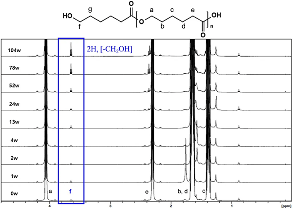 1H-NMR spectra obtained after in vitro incubation of PCL microspheres in PBS solution at 37°C for a certain period of time