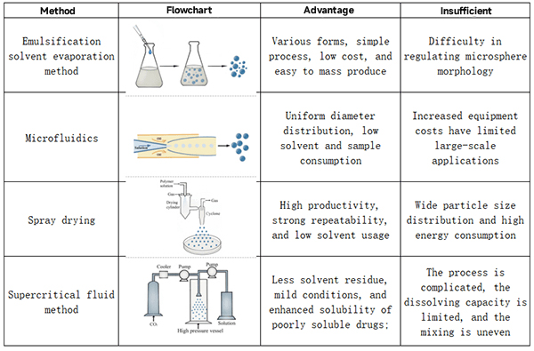 common-microsphere-fabrication-methods